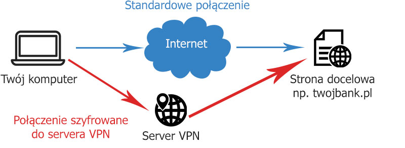 VPN jak działa