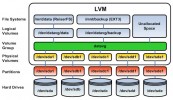 LVM –   Logical Volume Manager i Dyski w Linux