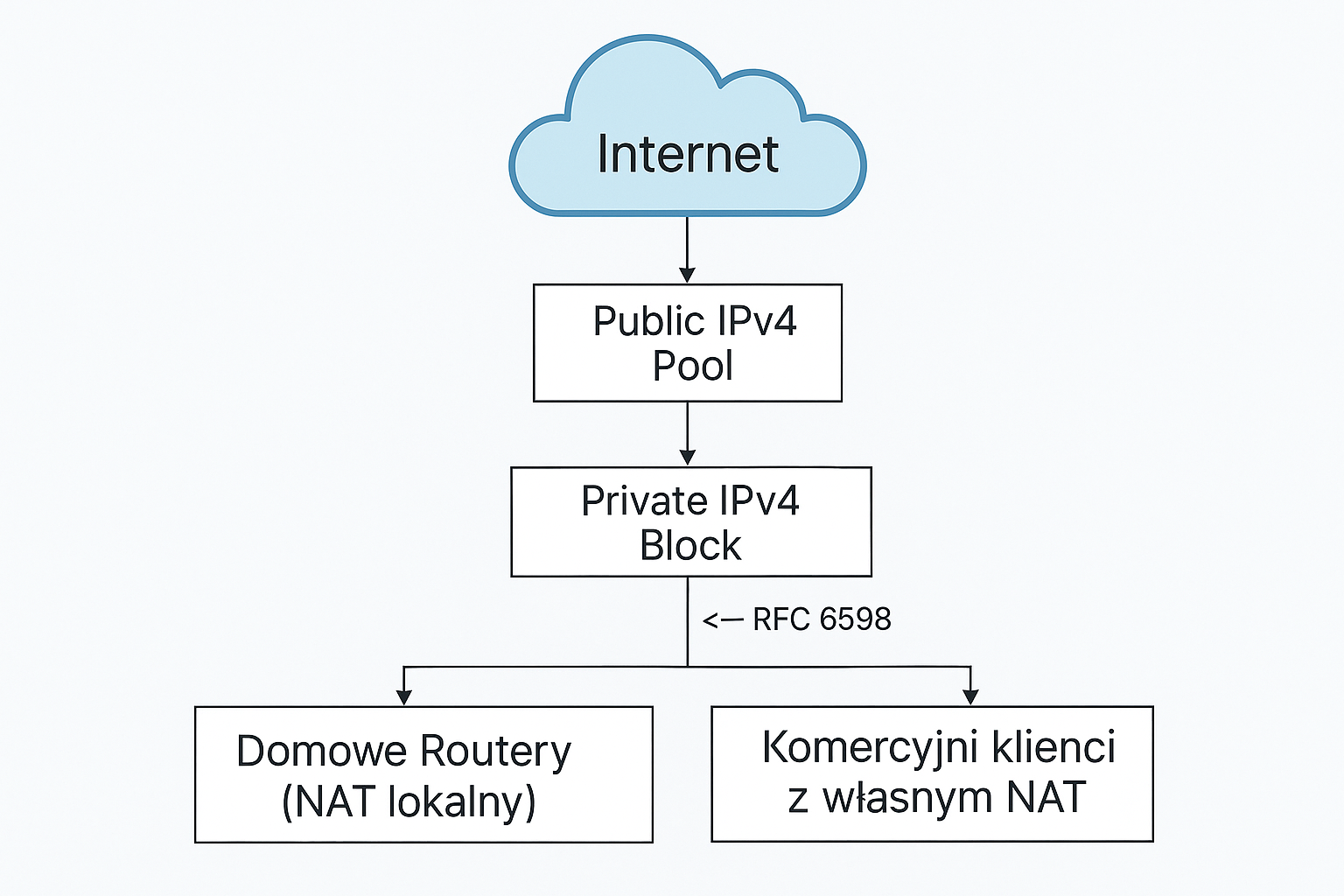 Sieci komputerowe dostawców schemat